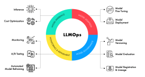 What a World-Class Generative AI Company Delivers in LLMOps and Deployment Solutions